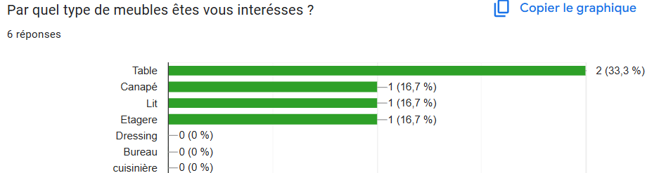Diagramme des réponses à la question 2