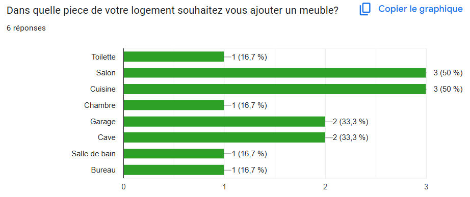 Diagramme des réponses à la question 2
