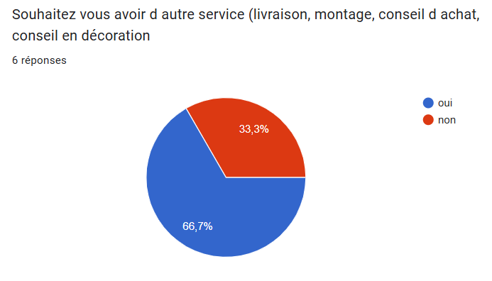 Diagramme des réponses à la question 2